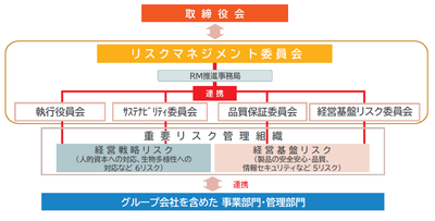 リスクマネジメント体制の再構築で企業価値向上経営戦略との一体化を図る
