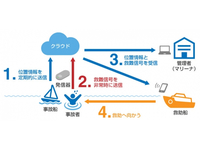 水難事故の救助迅速化へ、IoT活用した通信システムの有効性を確認