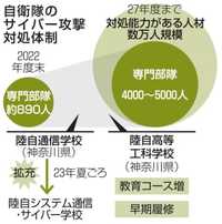 サイバー部隊、5000人へ拡充　防衛省、27年度5倍超に