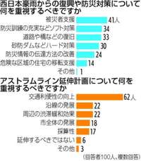 豪雨被災者支援、4割が重視　広島市長選100人アンケート