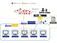 ハッカーのアクセス遮断で標的型対策