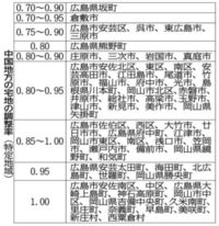 【西日本豪雨】被災地路線価３割減も　国税局が調整率公表