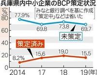 災害時の事業計画「BCP」　大震災経験も兵庫の中小企業7割が未着手