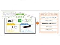 LINEで遠隔操作可能なIoT住宅