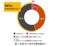 企業従業員の過半数が生成AIを知らない