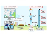 ドローン向け気象情報提供の実証実験