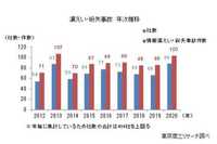 「上場企業の個人情報漏えい・紛失事故」調査（2020年）