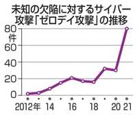 未知の欠陥、サイバー攻撃倍増　中ロのハッカー集団が関与か