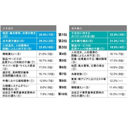 人材不足・長時間労働のリスク懸念上昇