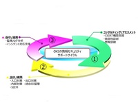 無駄のないセキュリティ対策を提案