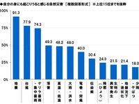 地震への備え、4人に1人は「何もしていない」災害時に一緒だったら頼りになると思う有名人、1位は武井壮さん
