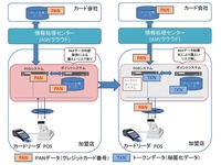 クレジットカード番号を安全に管理