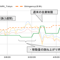 自治体政策の影響力可視化　東京都は人が敏感に反応