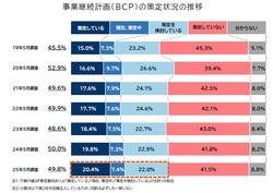 BCP策定率、初の2割超え　帝国データバンク調査