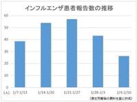 インフルエンザ患者2週連続減、警報基準値下回る-厚生労働省が発生状況を公表