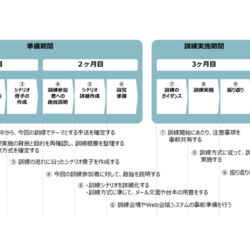 工場向けに特化したセキュリティ教育・インシデント対応訓練プログラム