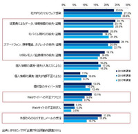 GDPR未対応企業が3割超に上り、個人情報のグローバル対応が課題に－JIPDEC／ITR調査