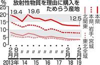 福島県産品「ためらう」過去最少更新　食品の放射性物質意識調査