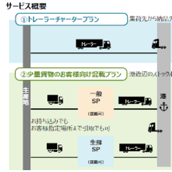フェリー活用した物流2024年問題対応型輸送サービス