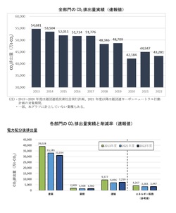 CO2排出量前年比3.7％減
