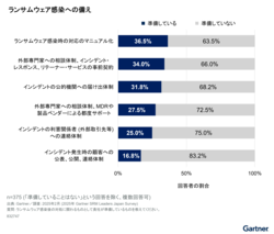 企業のランサムウェア感染、3割超が対応を「マニュアル化」 ガートナー調査