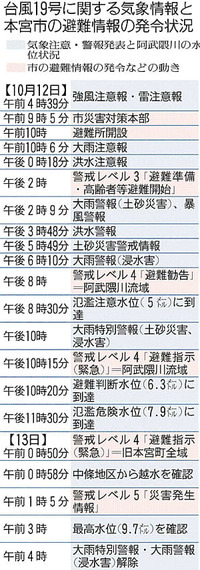 本宮市長...避難発令「判断難しい」　台風19号、検証必要性強調