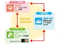 IoT機器のデータ盗難や改ざん防止