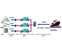 船舶から電気自動車で電源を供給