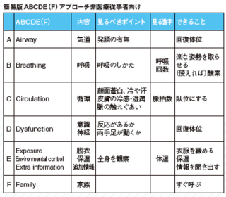 職場で急病人発生 あなたが行う評価と応急処置！ | 従業員の命を守る 