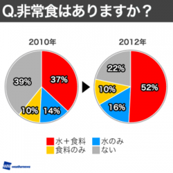 平均3.2日分の非常食を備蓄　「減災調査2012」
