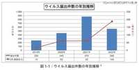 2022年のウイルス届出件数、Emotet感染被害は145件