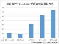 インフルエンザ大流行、東京で過去最多の患者数-半数近くが10歳未満、小中学校で欠席者急増も