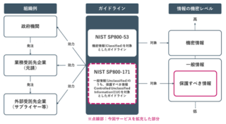 NRIセキュア、「NIST SP800-171」準拠支援サービスを強化 | ニュー