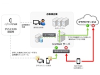 ユーザー・端末認証で働き方改革推進