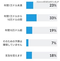 日本の経営者の2割「セキュリティトレーニング費用1,100万円超」と回答