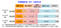 BCP策定の想定リスク／情報セキュリティ・物流混乱を懸念、仕入れ先分散も