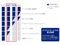 クラウドのサイバー事故を防止するセキュリティ診断