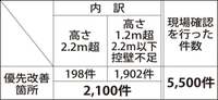 通学路上のブロック塀 優先改善は2100箇所 市が調査結果を公表　横浜市青葉区