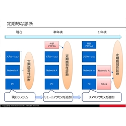 有効な事前対策、脆弱性診断