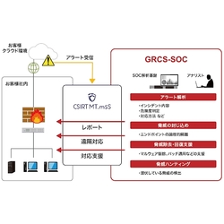インシデント検知から60分以内に通知
