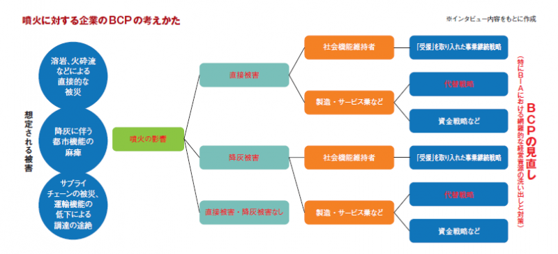 企業の対策① 噴火に備えたBCPの考え方 | 誌面情報 vol35 | リスク対策.com | 新建新聞社