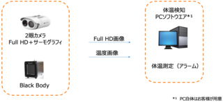 16人同時対応、AI顔認証つき体温検知システムが発売 | ニュー