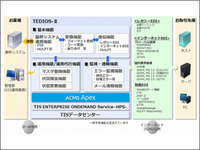 TISが、最新EDIパッケージ「ACMS Apex」を採用したSaaS型EDIサービスの新バージョン『TEDIOS-II』を6月末から提供開始