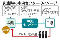 災害時、県越え派遣福祉を支援　情報集約、調整役センター設置へ