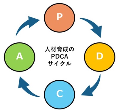 企業理念やビジョンと一致させ、意欲を高める人を成長させる教育「70：20：10の法則」