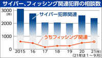 詐欺メール相談急増　茨城県警1～9月　サイバー関連2396件