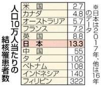 結核検査、来日前に義務　政府、外国人受け入れ拡大に対応　専門家「追跡調査も必要」