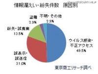 2020年上場企業情報漏えい統計、原因最多はウイルス感染と不正アクセス