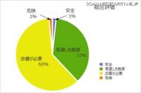 メールサーバセキュリティ診断の結果、61％が「要改善」（デージーネット）