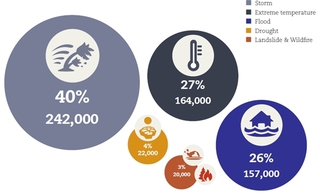 過去20 年間、世界で最も影響をおよぼしている自然災害は「洪水